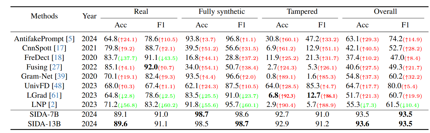 Comparison of SIDA with other deepfake detection methods. 