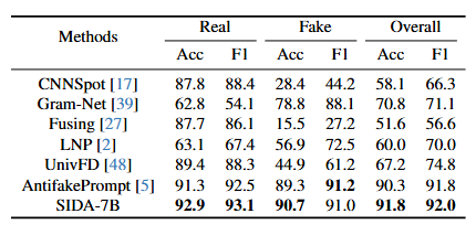  Comparison with other deepfake detection methods on DMimage.