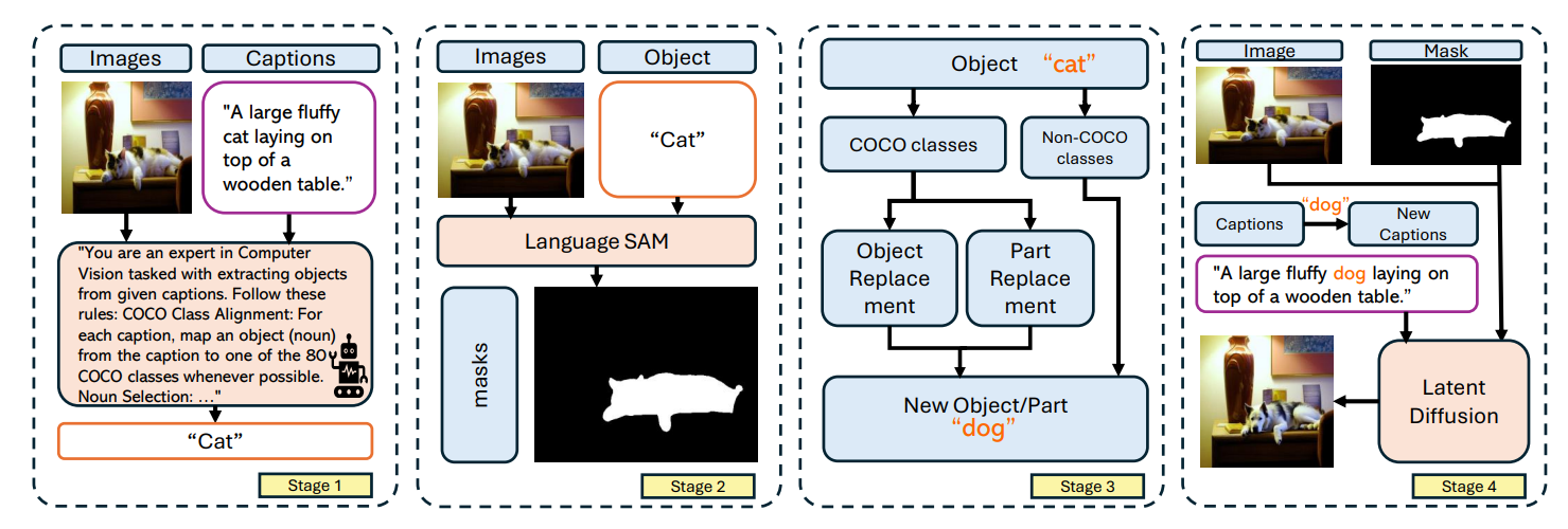 Tampered Image Generation Pipeline.