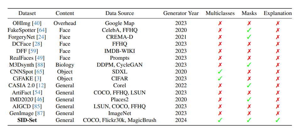 Comparison with existing image deepfake datasets