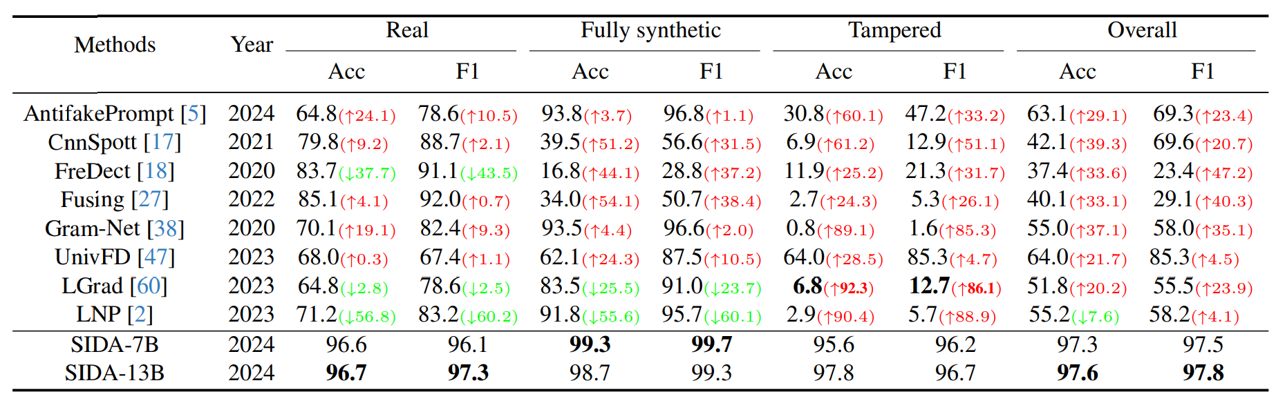 Comparison of SIDA with other deepfake detection methods. 