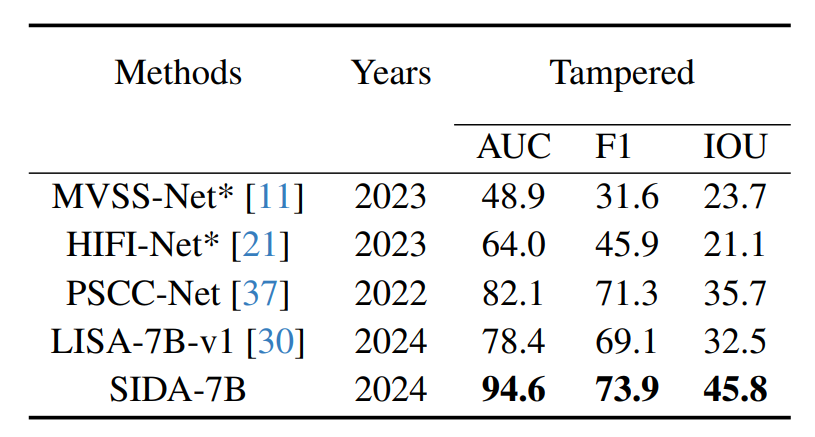 Comparison between SIDA and other IFDL approaches.