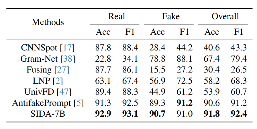  Comparison with other deepfake detection methods on DMimage.