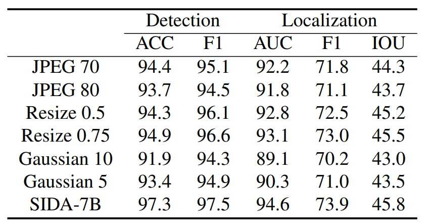 Performance of SIDA under different perturbations.