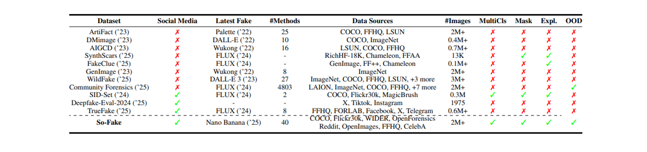 Comparison with existing image deepfake datasets