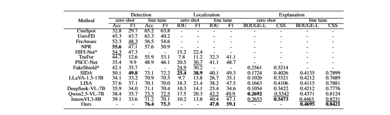 Performance comparison on So-Fake-OOD with both zero-shot and fine-tune settings.